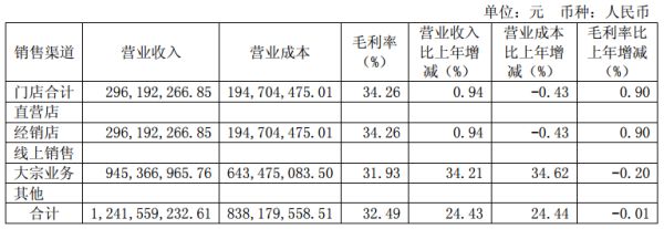 来源：企业年报