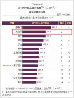 连续6年！大自然床垫蝉联中国品牌力指数（C-BPI）床垫品