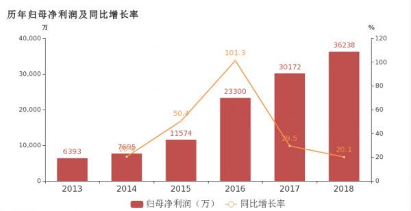 数据来源：企业年报