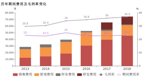 数据来源：企业年报