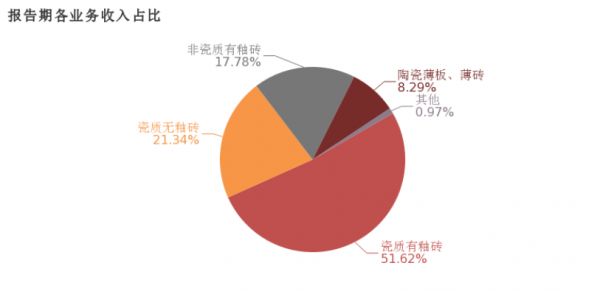 数据来源：企业年报