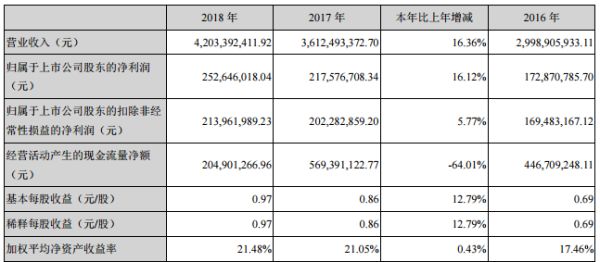 来源：企业年报