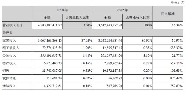 来源：企业年报