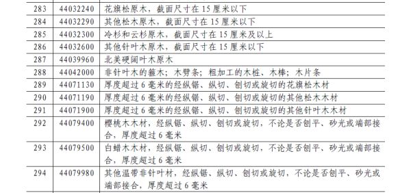 加征20%关税商品清单中的部分家居相关商品