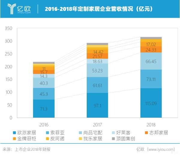 （图为：2016-2018年定制家居企业营收情况对比表）