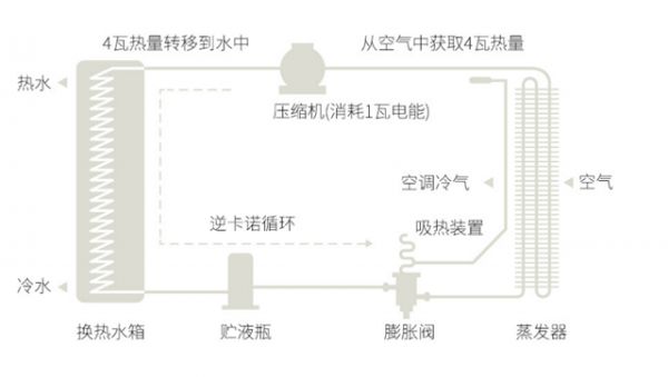 高效制热