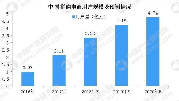 日销十几万单垃圾袋背后的拼购市场变革：这家企业果然“能