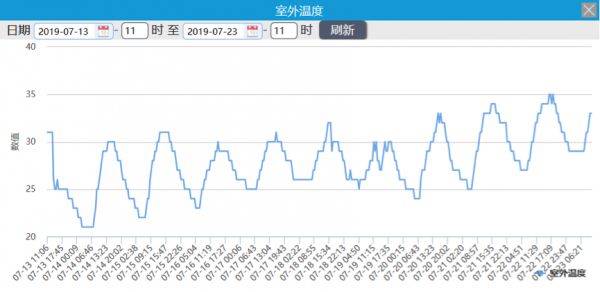 过去十天温度变化