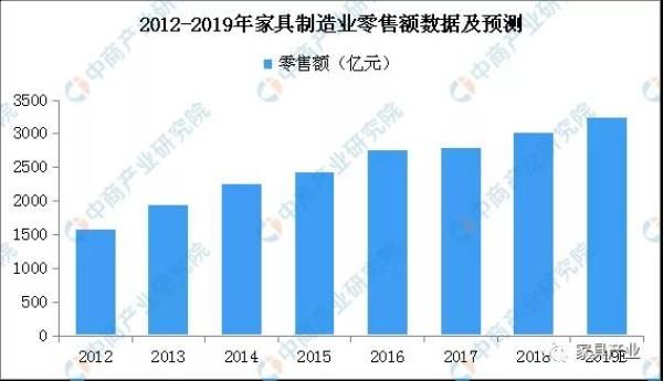 数据来源：国家统计局、中商产业研究院