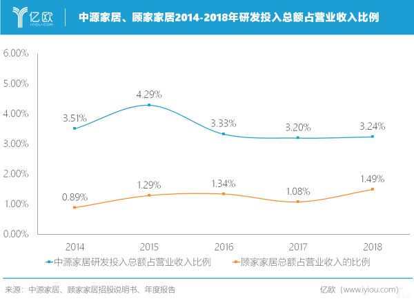 中源家居、顾家家居2014-2018年研发投入总额占营业收入比例