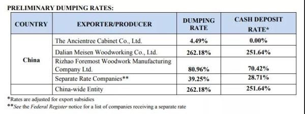 美国商务部公布的中国橱柜、浴室柜企业倾销幅度