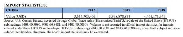   美国商务部公布2018年进口中国橱柜、浴室柜规模达44亿美元