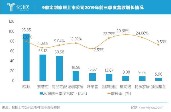 （图一：9家定制家居上市公司2019年前三季度营收增长情况）