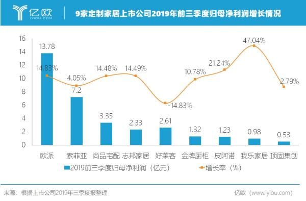 9家定制家居上市公司2019年前三季度归母净利润增长情况