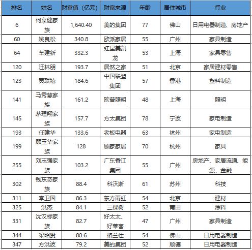 2019福布斯富豪榜家居建材类名单（数据来源：福布斯中国400富豪榜）