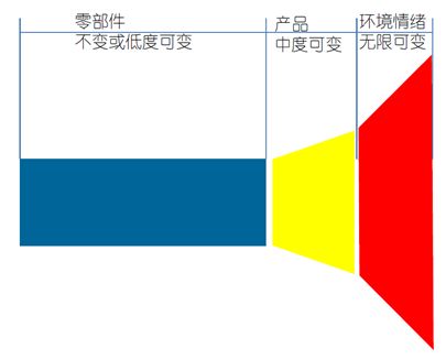 图1 蘑菇式模型（Alessandro Deserti）