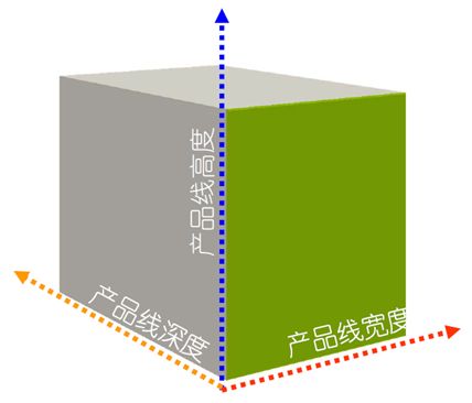 图2 产品线三维模型