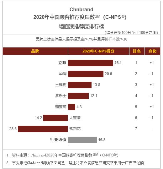 立邦获2020中国顾客推荐度指数（C-NPS）排行榜第一名