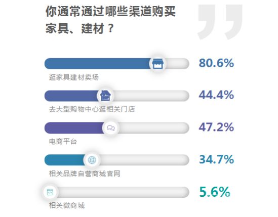 疫情时期装修消费需求调查报告：五成网友仍倾向线下购买 流量红利期他们关注什么
