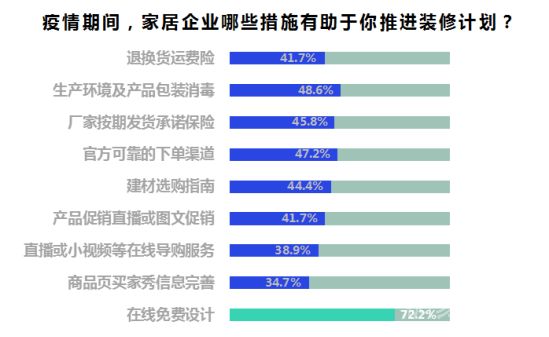 疫情时期装修消费需求调查报告：五成网友仍倾向线下购买 流量红利期他们关注什么