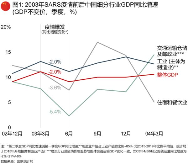 2003年SARS疫情前后中国细分行业GDP同比增速