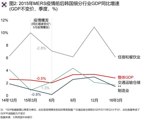 2015年MERS疫情前后韩国细分行业GDP同比增速