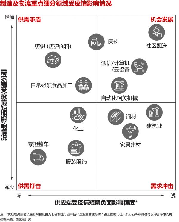 制造及物流重点细分领域受疫情影响情况