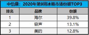 复工第3周，何为最受欢迎的冰箱？冷藏不变色、冷冻无血水