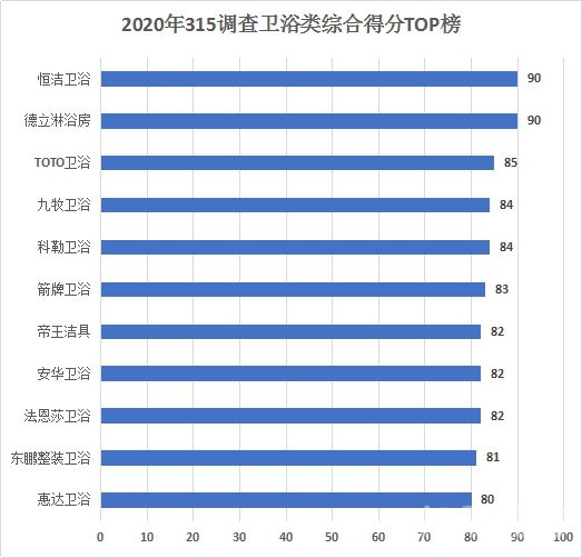 家居315调查卫浴篇 | 行业线下服务表现优秀 恒洁、德立夺冠