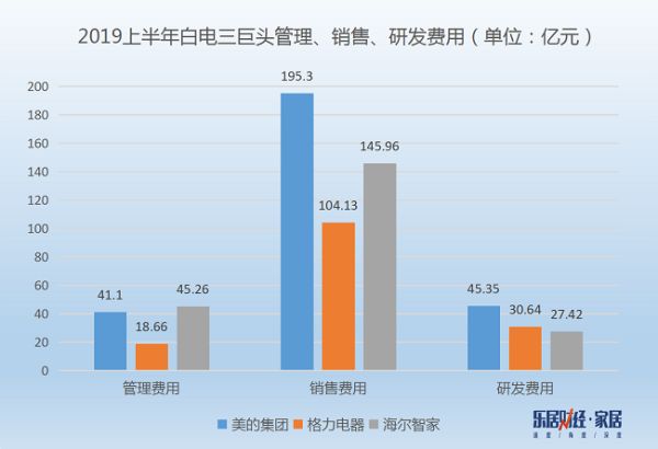 （数据来源三家企业公开财报）