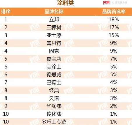 标题一：立邦连续9年蝉联中国房地产开发企业500强首选供应商