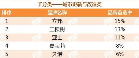 标题一：立邦连续9年蝉联中国房地产开发企业500强首选供应商