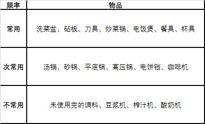 方太首届春季家装节 带你做好厨房收纳原则笔记