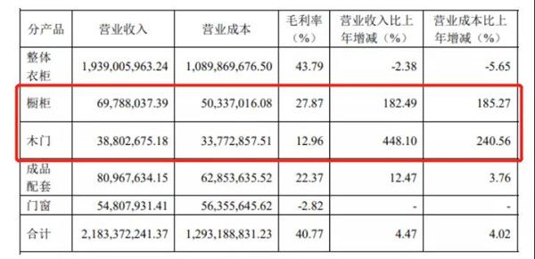 图为2019年好莱客营收占比表