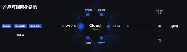 萤石EZIoT平台助力行业伙伴easy IoT 2020年免费接入