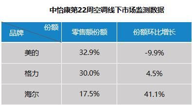 迎战新国标！空调业低价清库存，海尔空调新一级份额超4成