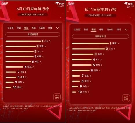 京东家电竞速榜第10天：小米电视重回第一 SKG拔得健康电器头筹