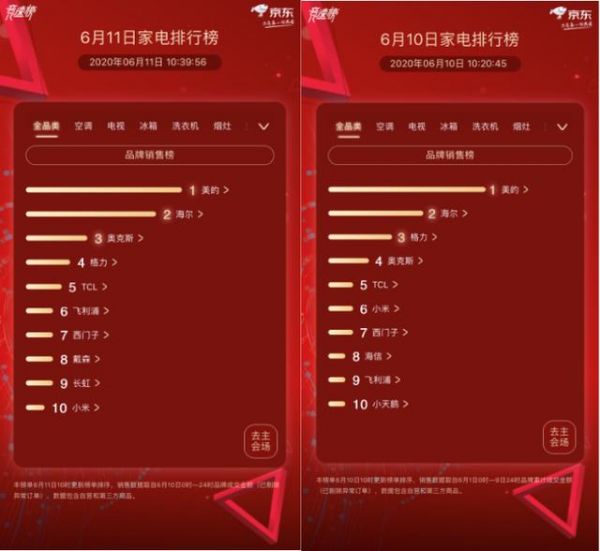 京东家电竞速榜第11天：美容榜单变化大 ULIKE以极大优势卫冕