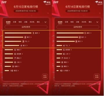 京东家电618排行榜第15天：烟灶榜风云突变前六名集体“洗牌”