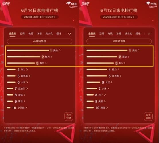京东家电竞榜第14天 好戏连连格力荣登全品类榜眼宝座