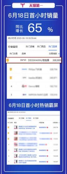 618首小时德施曼再次蝉联全网六冠王，中高端销量遥遥领先