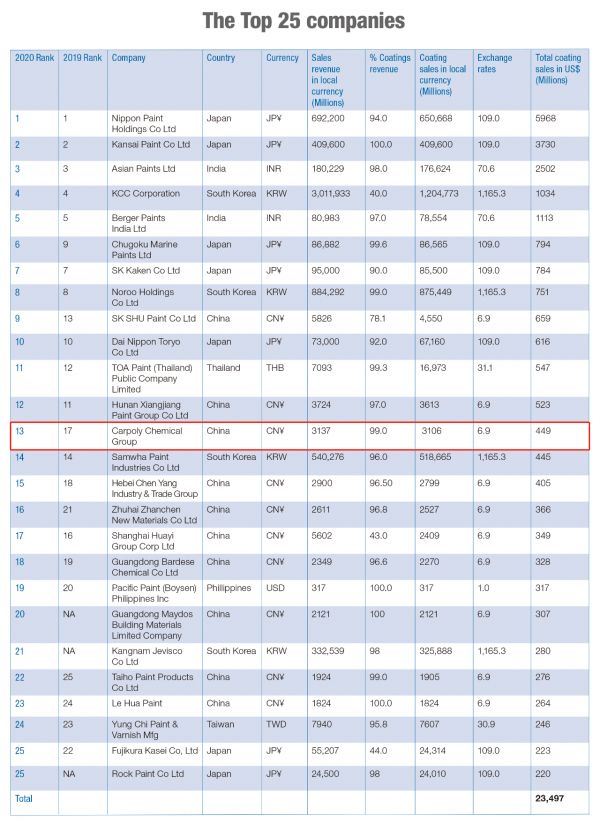 2020亚太涂料TOP25榜单出炉，嘉宝莉稳步上升！