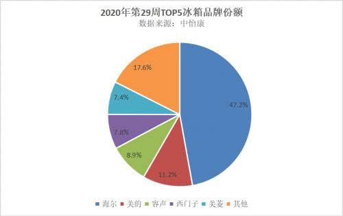 存食材难免损营养？海尔冰箱挑战新鲜堪比第一天，份额近5成