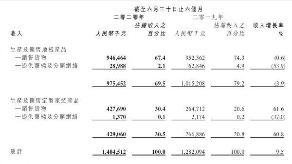 大自然家居2020上半年总营收约14.05亿，木门及衣厨柜同比增长60.8%