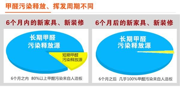 你是在除“现在的甲醛”还是“未来的甲醛”？