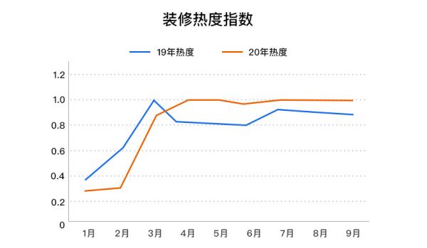 土巴兔大数据研究院发布首份后疫情家装数据报告