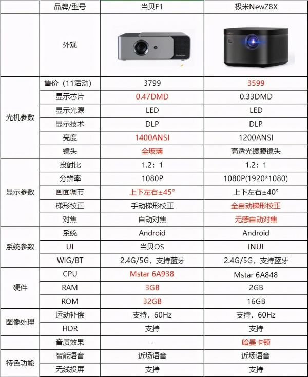 3000元家用投影仪如何选购，买当贝F1还是极米Newz8x