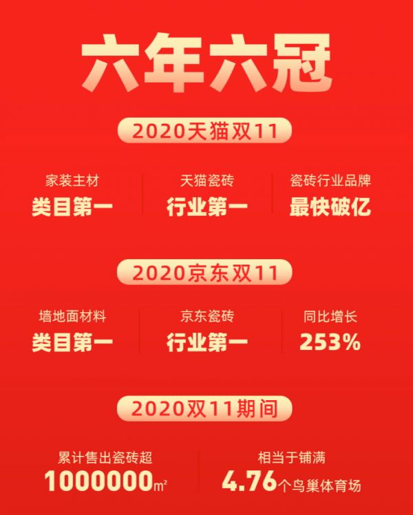 双冠加身！诺贝尔瓷砖2020双11再度蝉联销冠