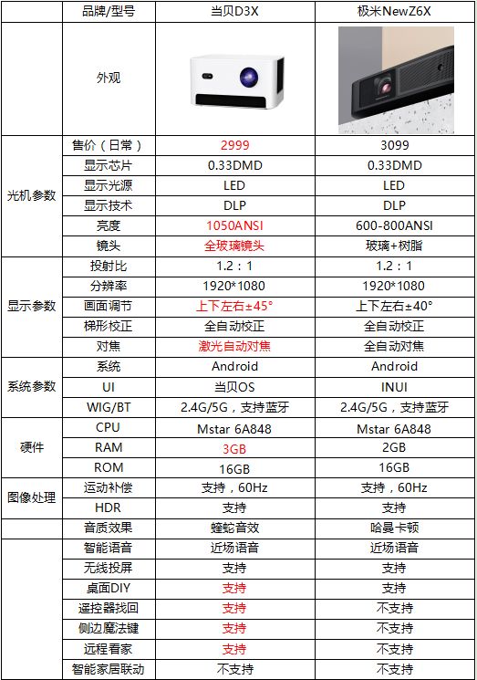 极米NEW Z6X和当贝D3X买哪个？都是3000元价位档，