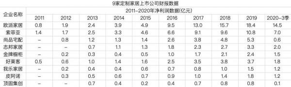 「一线」盘点③冒险与高回报：定制家居未来20年增长的逻辑